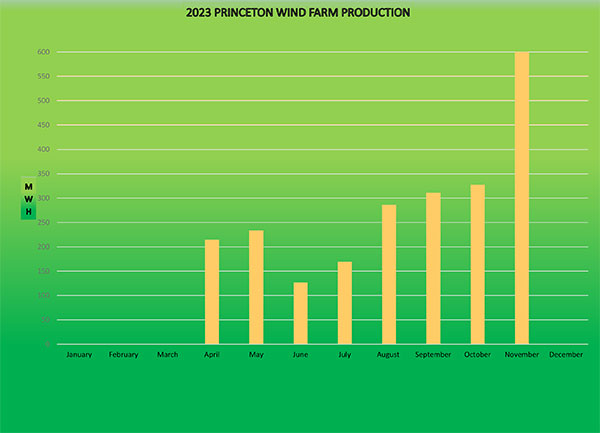 PMLD Wind Farm Production Charts image